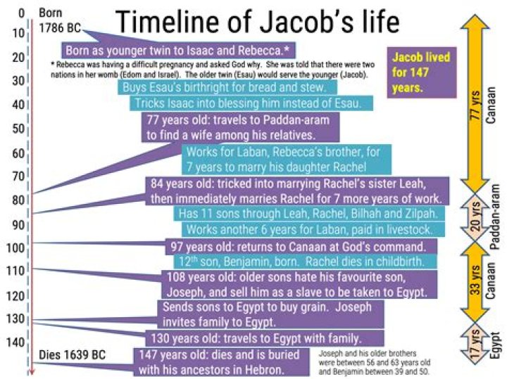 Glance At The Life Of Jacob Fishel